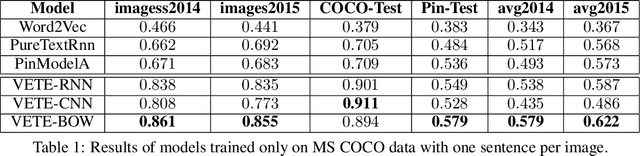 Figure 2 for Better Text Understanding Through Image-To-Text Transfer