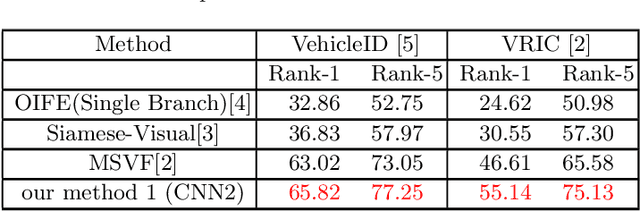 Figure 4 for Methods of the Vehicle Re-identification