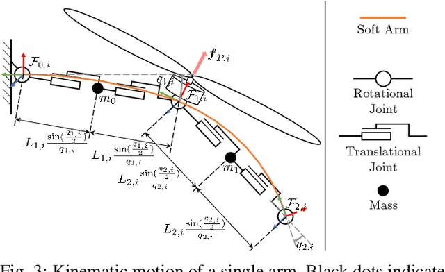 Figure 3 for SMORS: A soft multirotor UAV for multimodal locomotion and robust interaction