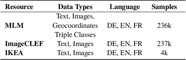 Figure 2 for MLM: A Benchmark Dataset for Multitask Learning with Multiple Languages and Modalities