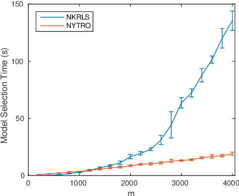 Figure 4 for NYTRO: When Subsampling Meets Early Stopping