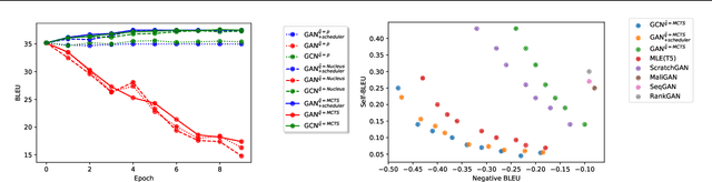 Figure 1 for Generative Cooperative Networks for Natural Language Generation