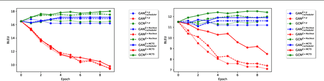 Figure 3 for Generative Cooperative Networks for Natural Language Generation