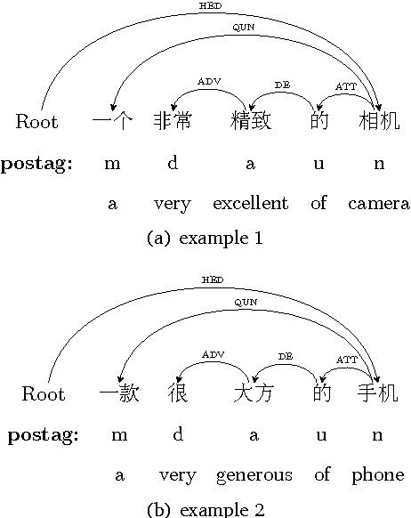 Figure 1 for Domain-Specific Sentiment Word Extraction by Seed Expansion and Pattern Generation