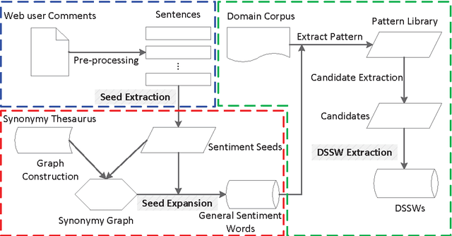 Figure 3 for Domain-Specific Sentiment Word Extraction by Seed Expansion and Pattern Generation