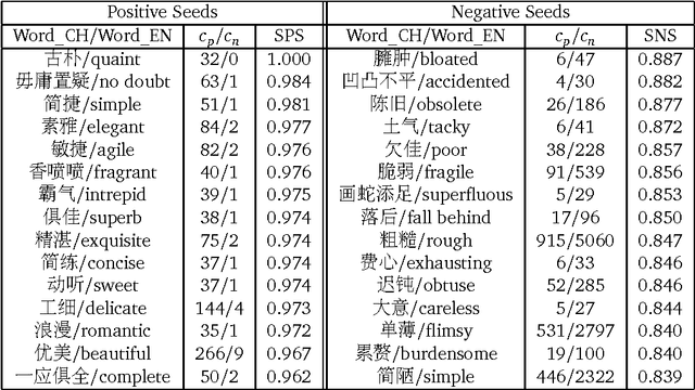 Figure 4 for Domain-Specific Sentiment Word Extraction by Seed Expansion and Pattern Generation