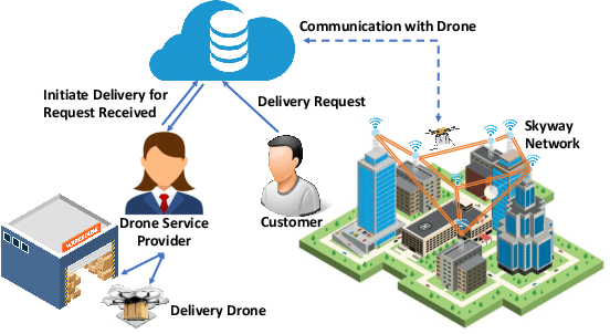 Figure 2 for Service-Oriented Architecture for Drone-based Multi-Package Delivery