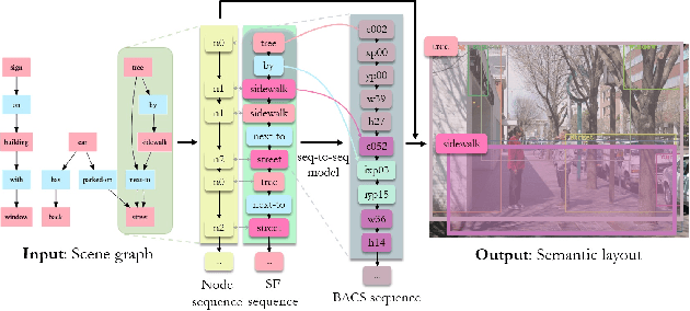 Figure 1 for Seq-SG2SL: Inferring Semantic Layout from Scene Graph Through Sequence to Sequence Learning