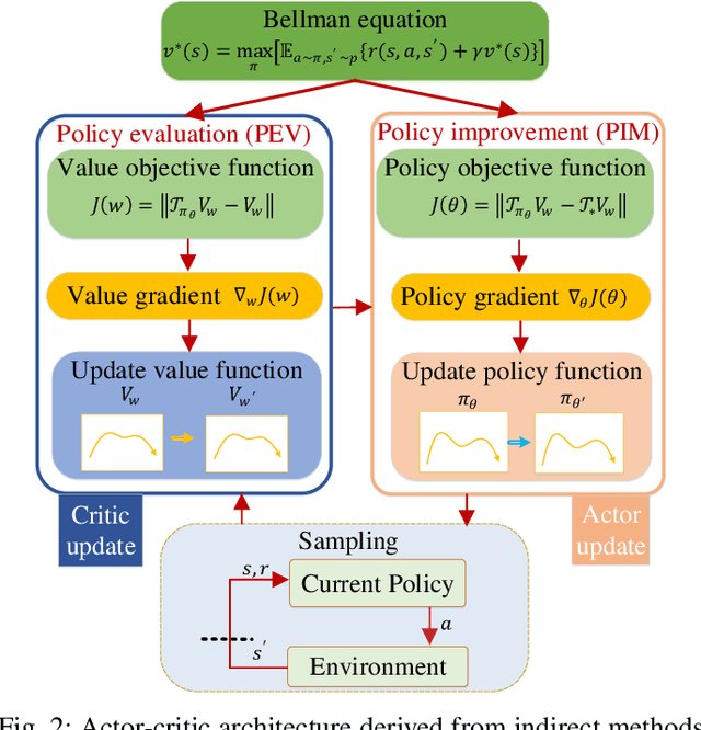 Figure 2 for Direct and indirect reinforcement learning