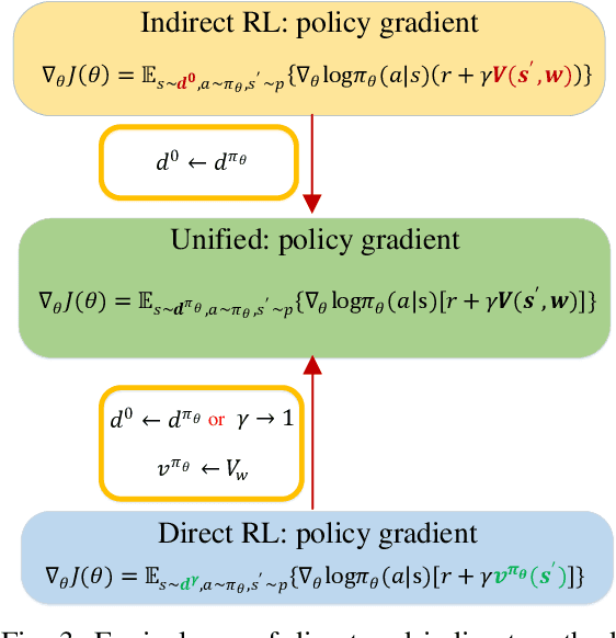 Figure 3 for Direct and indirect reinforcement learning