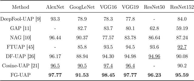 Figure 2 for FG-UAP: Feature-Gathering Universal Adversarial Perturbation