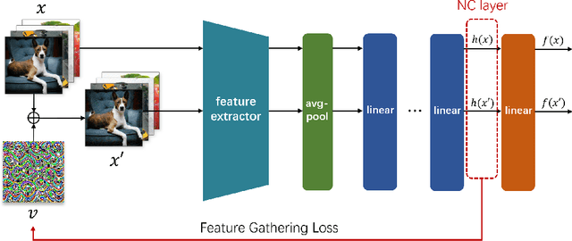 Figure 1 for FG-UAP: Feature-Gathering Universal Adversarial Perturbation