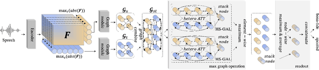 Figure 1 for AASIST: Audio Anti-Spoofing using Integrated Spectro-Temporal Graph Attention Networks