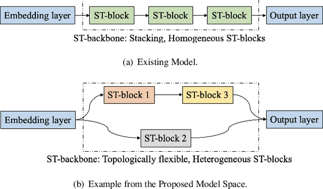 Figure 1 for AutoCTS: Automated Correlated Time Series Forecasting -- Extended Version