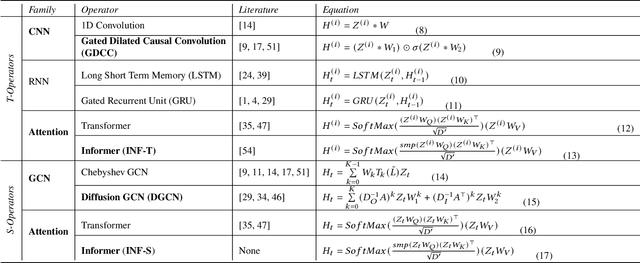 Figure 2 for AutoCTS: Automated Correlated Time Series Forecasting -- Extended Version