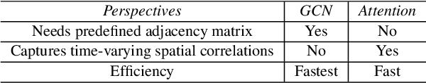 Figure 4 for AutoCTS: Automated Correlated Time Series Forecasting -- Extended Version