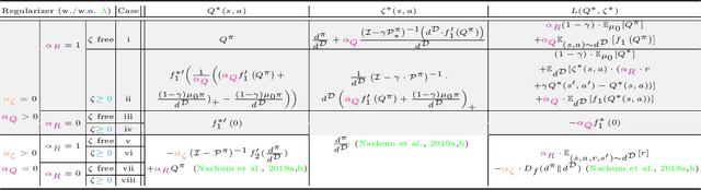 Figure 2 for Off-Policy Evaluation via the Regularized Lagrangian