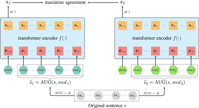 Figure 1 for CLEAR: Contrastive Learning for Sentence Representation