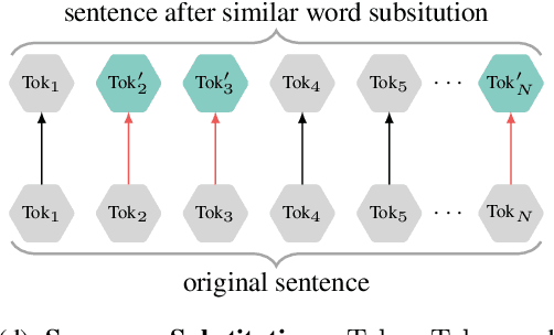 Figure 3 for CLEAR: Contrastive Learning for Sentence Representation