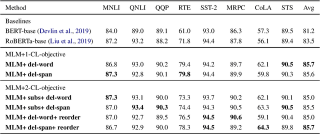 Figure 2 for CLEAR: Contrastive Learning for Sentence Representation