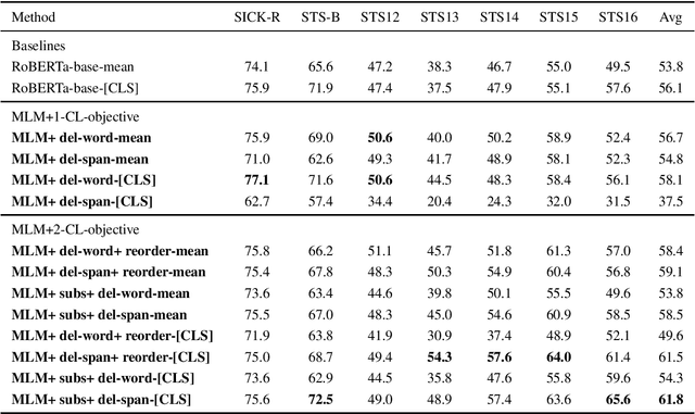 Figure 4 for CLEAR: Contrastive Learning for Sentence Representation