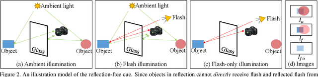 Figure 3 for Robust Reflection Removal with Reflection-free Flash-only Cues