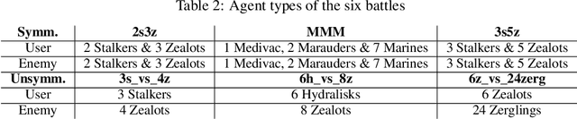 Figure 4 for Efficient Communication in Multi-Agent Reinforcement Learning via Variance Based Control