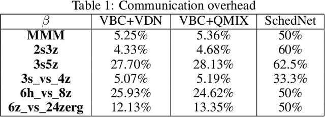 Figure 2 for Efficient Communication in Multi-Agent Reinforcement Learning via Variance Based Control