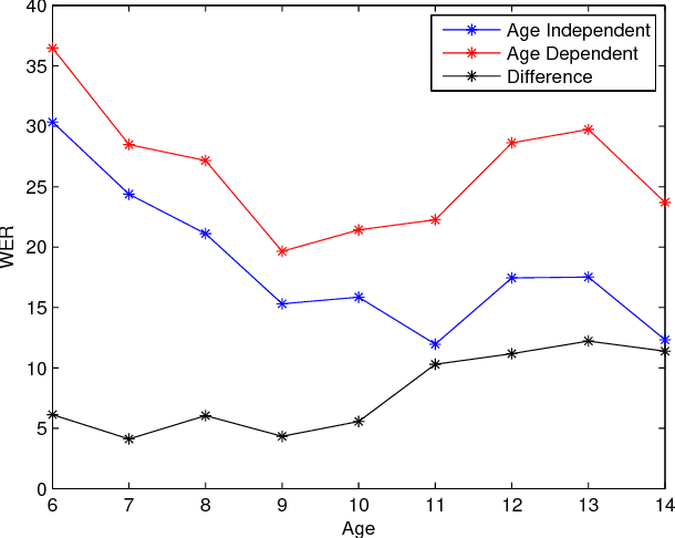 Figure 2 for Transfer Learning from Adult to Children for Speech Recognition: Evaluation, Analysis and Recommendations