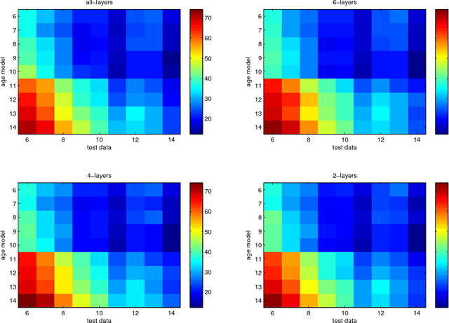 Figure 3 for Transfer Learning from Adult to Children for Speech Recognition: Evaluation, Analysis and Recommendations