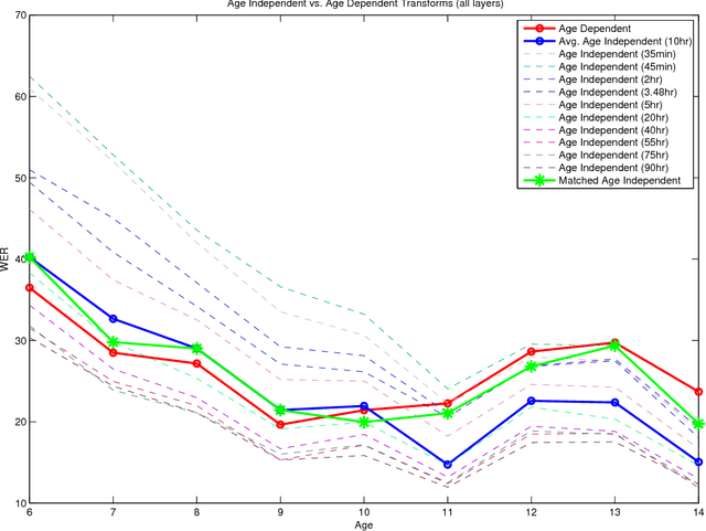 Figure 4 for Transfer Learning from Adult to Children for Speech Recognition: Evaluation, Analysis and Recommendations
