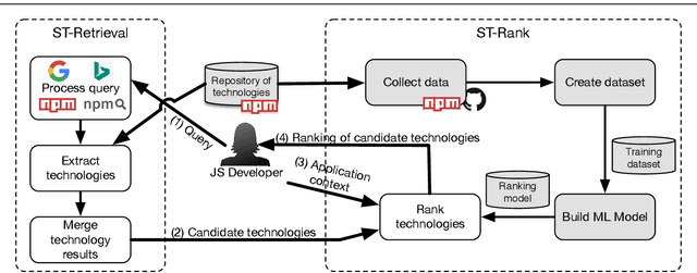 Figure 1 for Retrieving and Ranking Relevant JavaScript Technologies from Web Repositories