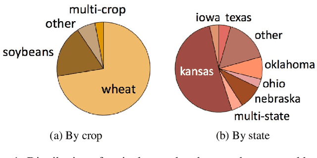 Figure 1 for Predicting US State-Level Agricultural Sentiment as a Measure of Food Security with Tweets from Farming Communities