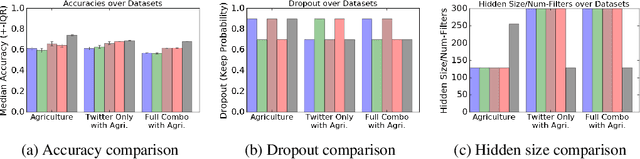 Figure 3 for Predicting US State-Level Agricultural Sentiment as a Measure of Food Security with Tweets from Farming Communities