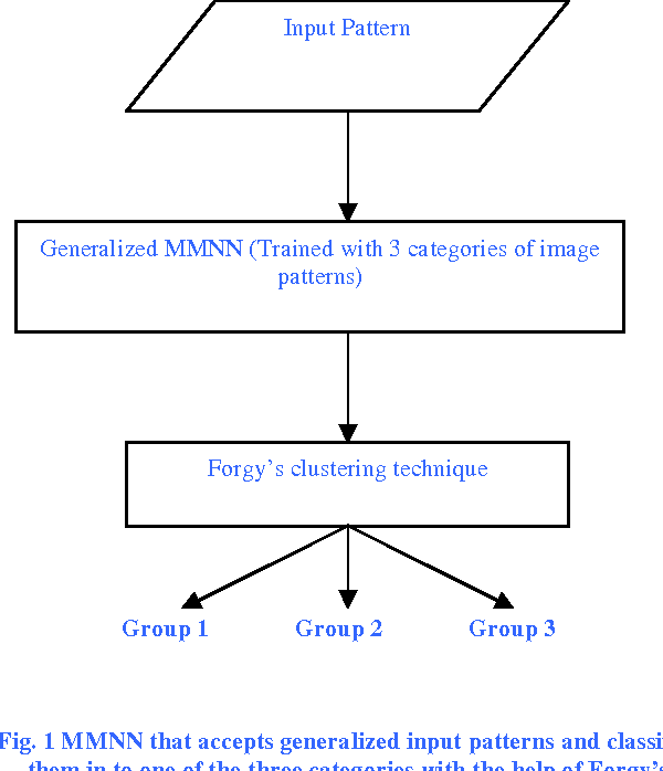 Figure 1 for Automatic Pattern Classification by Unsupervised Learning Using Dimensionality Reduction of Data with Mirroring Neural Networks