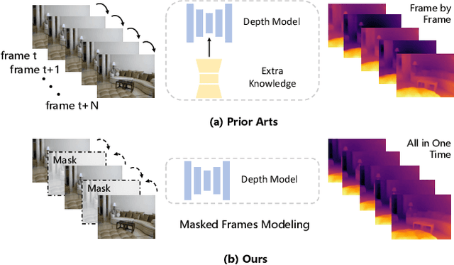 Figure 1 for Less is More: Consistent Video Depth Estimation with Masked Frames Modeling