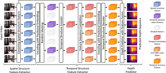 Figure 3 for Less is More: Consistent Video Depth Estimation with Masked Frames Modeling