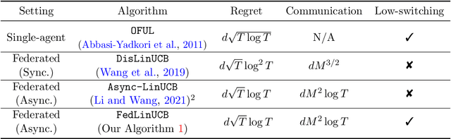 Figure 1 for A Simple and Provably Efficient Algorithm for Asynchronous Federated Contextual Linear Bandits