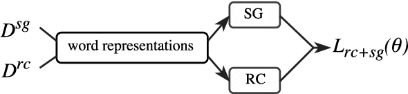 Figure 2 for Word-Level Loss Extensions for Neural Temporal Relation Classification