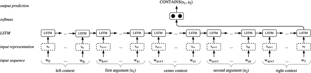 Figure 4 for Word-Level Loss Extensions for Neural Temporal Relation Classification