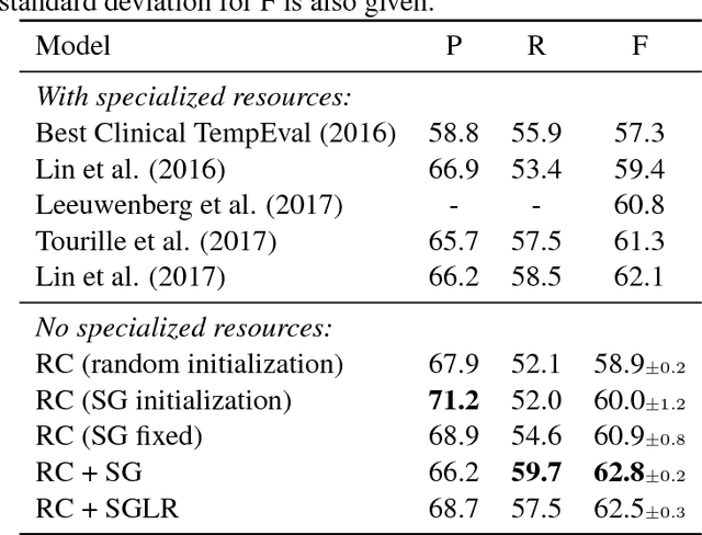 Figure 3 for Word-Level Loss Extensions for Neural Temporal Relation Classification