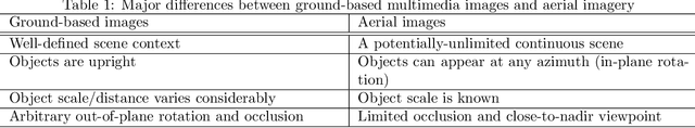 Figure 1 for Fully Convolutional Networks for Dense Semantic Labelling of High-Resolution Aerial Imagery