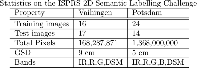 Figure 3 for Fully Convolutional Networks for Dense Semantic Labelling of High-Resolution Aerial Imagery