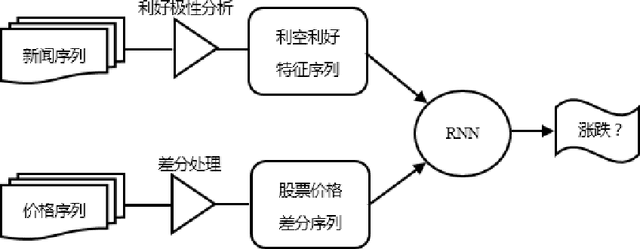 Figure 1 for Stock Prediction: a method based on extraction of news features and recurrent neural networks