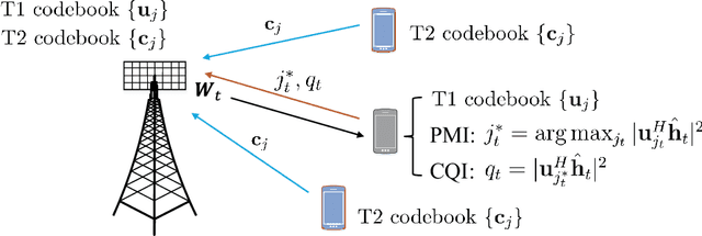 Figure 3 for CSI Sensing from Heterogeneous User Feedbacks: A Constrained Phase Retrieval Approach