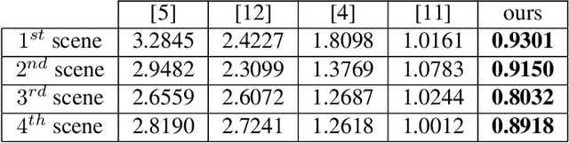 Figure 4 for Fast, Accurate and Object Boundary-Aware Surface Normal Estimation from Depth Maps