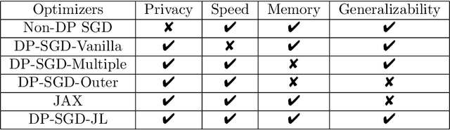 Figure 1 for Fast and Memory Efficient Differentially Private-SGD via JL Projections