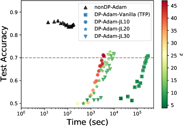 Figure 2 for Fast and Memory Efficient Differentially Private-SGD via JL Projections
