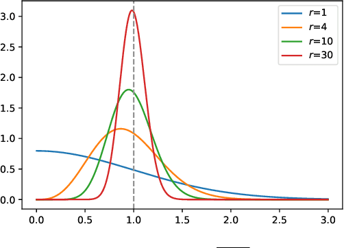 Figure 3 for Fast and Memory Efficient Differentially Private-SGD via JL Projections