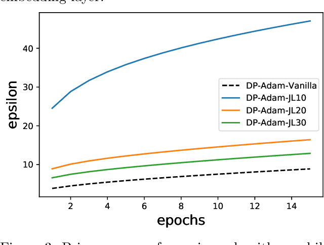 Figure 4 for Fast and Memory Efficient Differentially Private-SGD via JL Projections